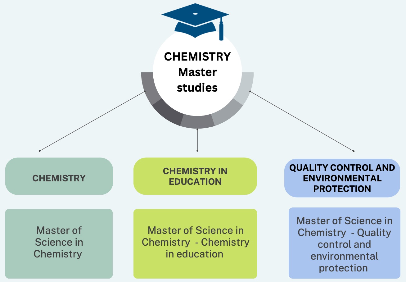 PMF Chemistry - Master Studies