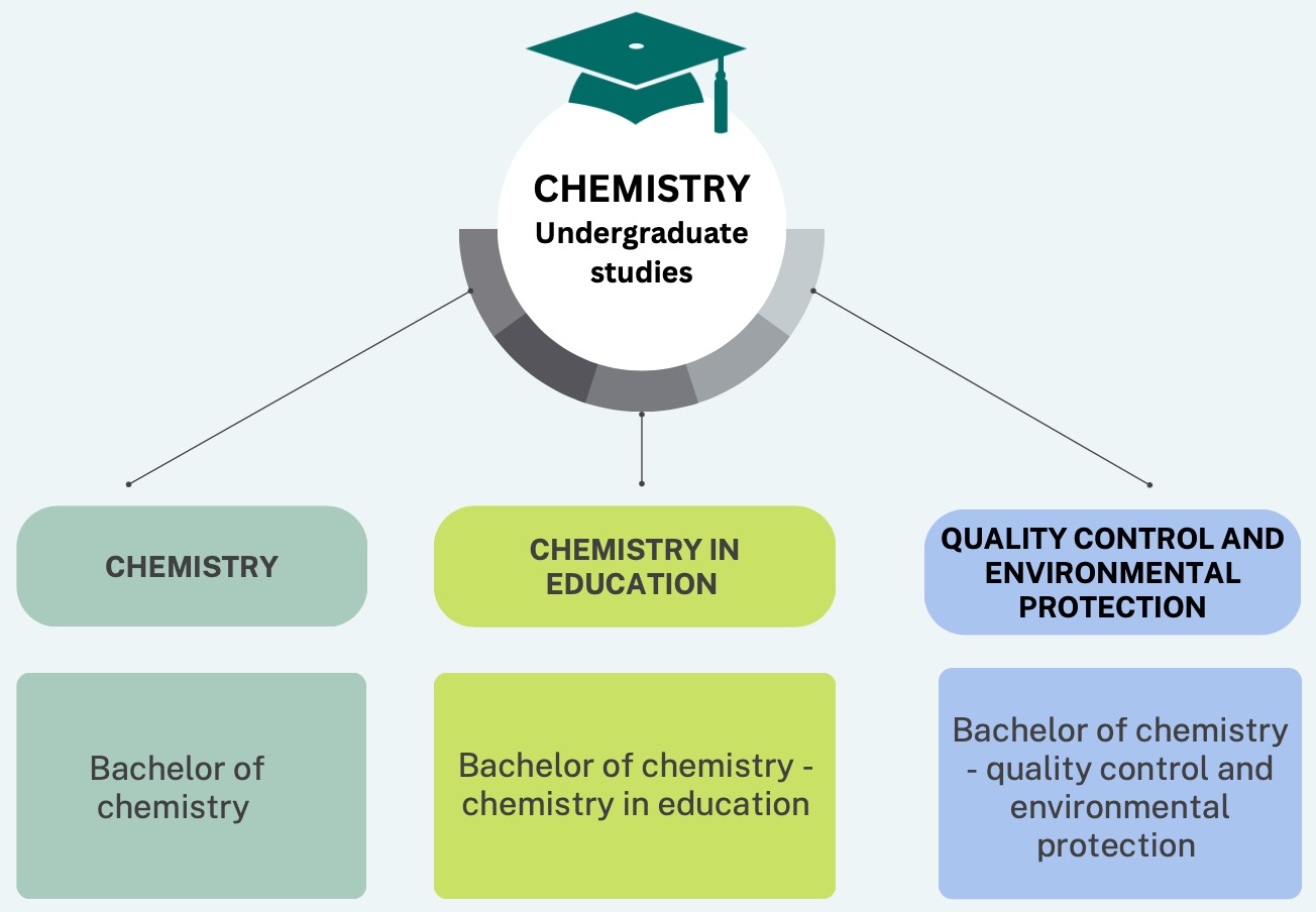 PMF Chemistry - Undergraduate Studies