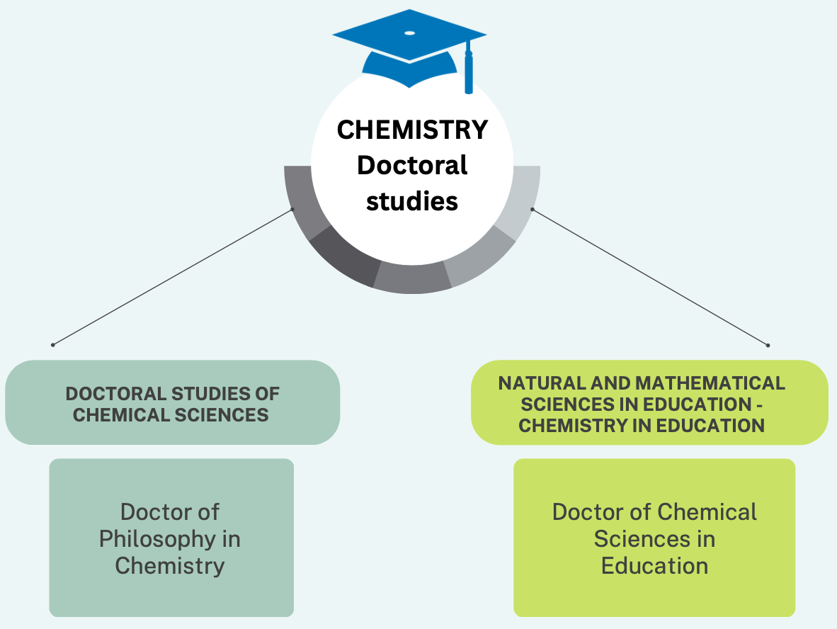 PMF Chemistry doctoral studies